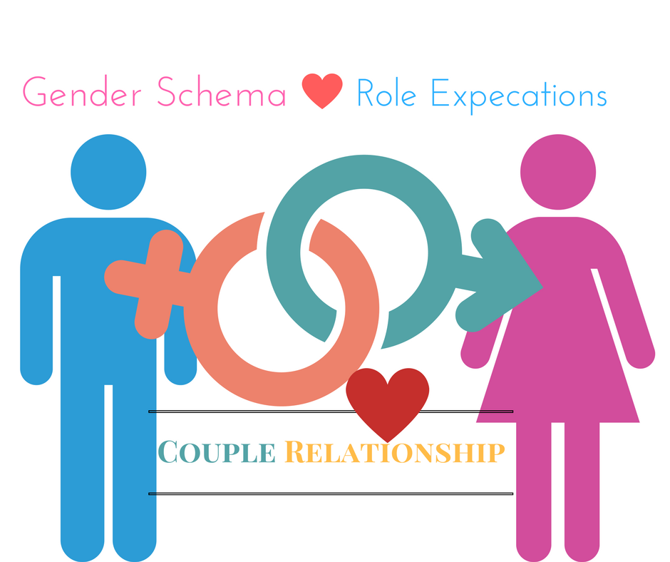 Gender Schema Theory Gender Role Expectation And Couple’s Relationship Dr Grace Chen Phd Lmft